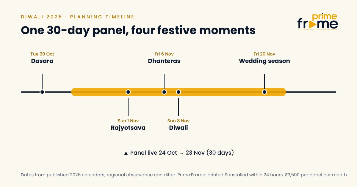 Timeline showing a 30-day LED panel campaign from late October covering Dhanteras, Diwali and the start of wedding season