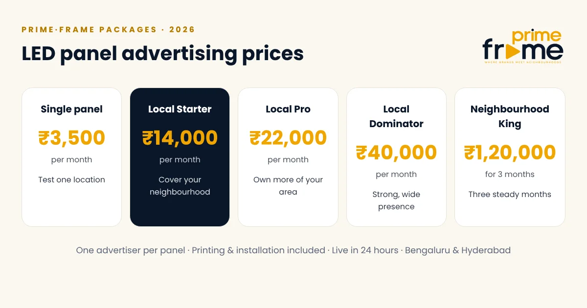 Prime·Frame Media LED panel advertising packages and monthly prices in Bengaluru